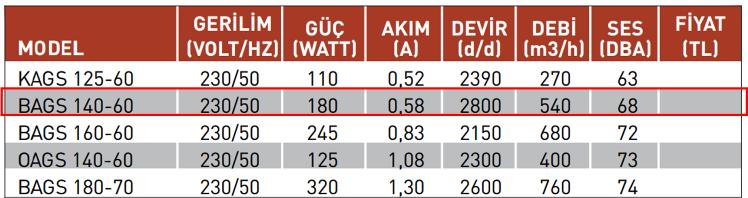 FANEX BAGS 140-60 3000 D/D 230 Volt Monofaze Dıştan Rotorlu Alüminyum Gövdeli Salyangoz Fan Teknik Değerler Tablosu